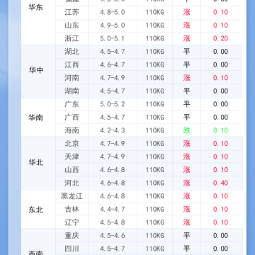 2026年3月30日 今日最新猪价！