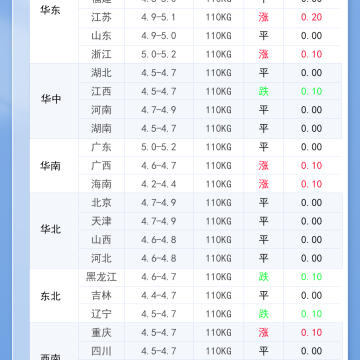 2026年3月31日 今日最新猪价！
