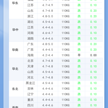 2026年4月3日 明日最新猪价！