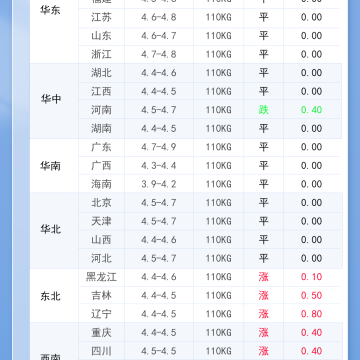 2026年4月7日 今日最新猪价！