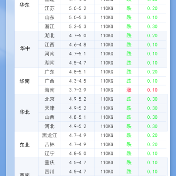 2026年4月22日 明日最新猪价！