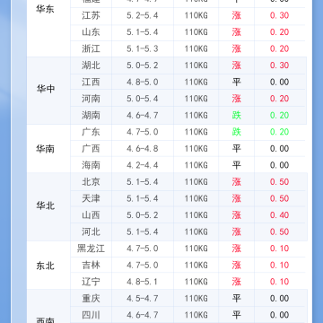2026年4月29日 明日最新猪价！