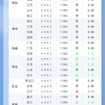 2026年5月9日 明日最新猪价！