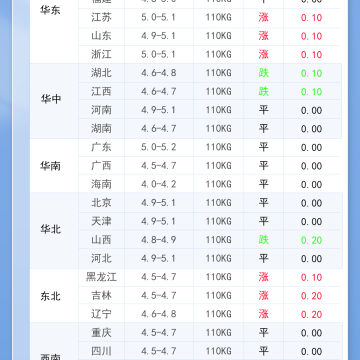 2026年5月20日 明日最新猪价！