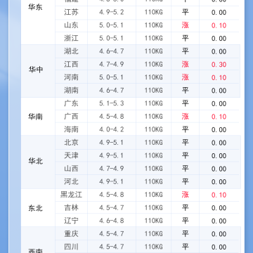 2026年5月22日 明日最新猪价！