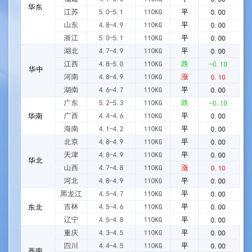 2026年6月9日 明日最新猪价！