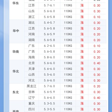 2026年7月7日 明日最新猪价!