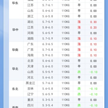 2026年7月8日 明日最新猪价！