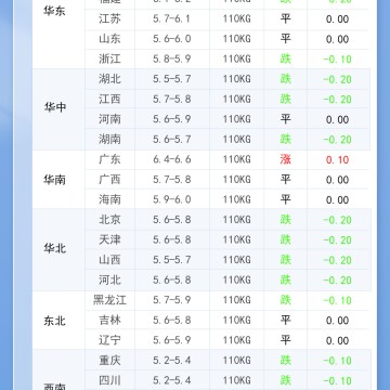 2026年7月9日 明日最新猪价！