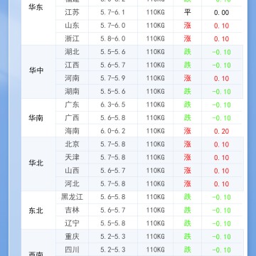 2026年7月10日 明日最新猪价！
