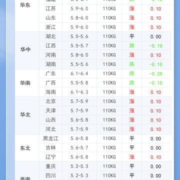 2026年7月11日 明日最新猪价！