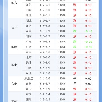 2026年7月12日 明日最新猪价！