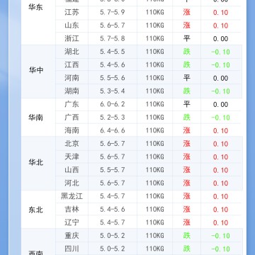 2026年7月16日 每日最新猪价！
