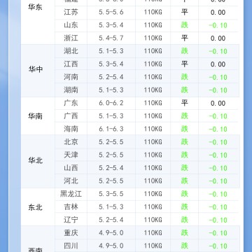 2026年7月23日 明日最新猪价！