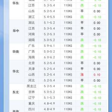 2026年7月25日 明日最新猪价！