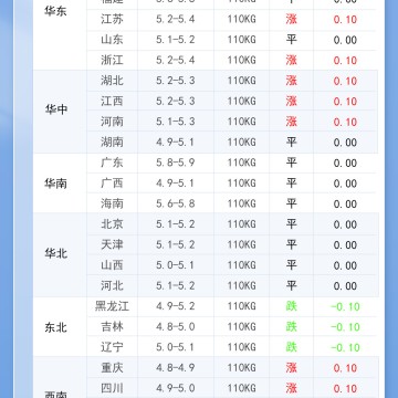 2026年7月31日 明日最新猪价！