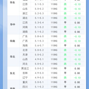 2026年8月5日 明日最新猪价！