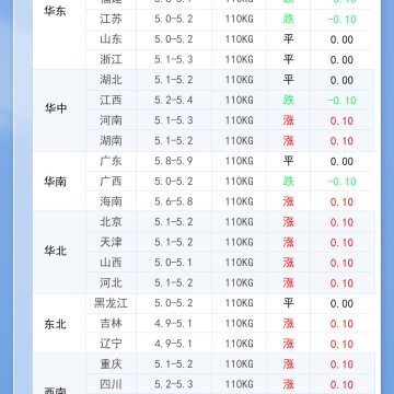2026年8月7日 明日最新猪价！