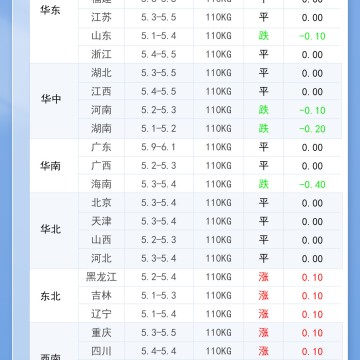 2026年8月10日 明日最新猪价！