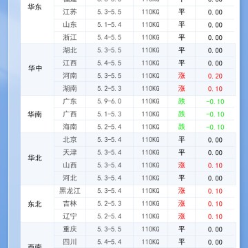 2026年8月12日 明日最新猪价！
