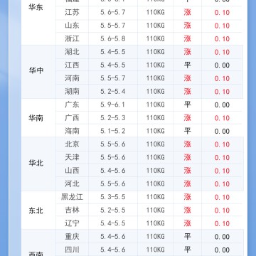 2026年9月4日 明日最新猪价！