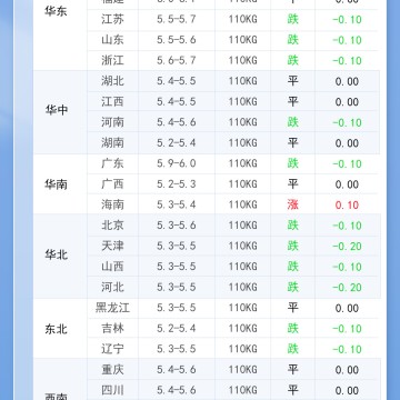 2026年9月6日 明日最新猪价！