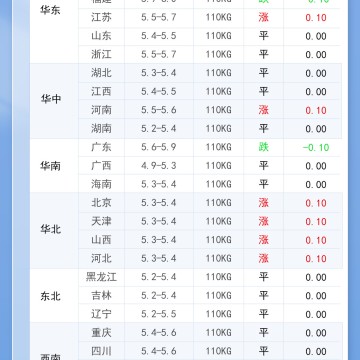2026年9月9日 明日最新猪价！