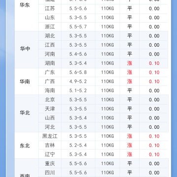2026年9月16日 明日最新猪价！