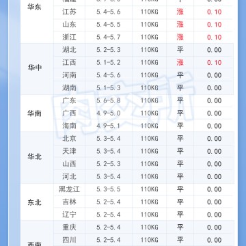 2026年9月19日 明日最新猪价！