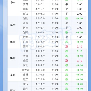 2026年10月15日 明日最新猪价！